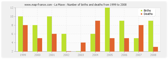 La Maxe : Number of births and deaths from 1999 to 2008
